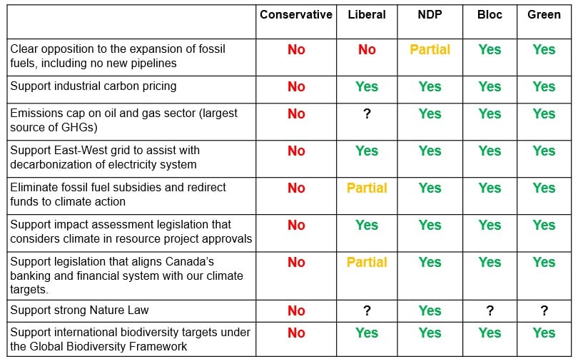 The place do the events stand on local weather and nature in Election 2025?