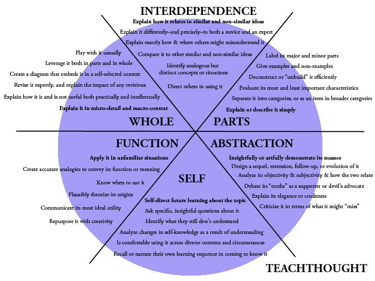 6 Domains Of Cognition: The TeachThought Studying Taxonomy