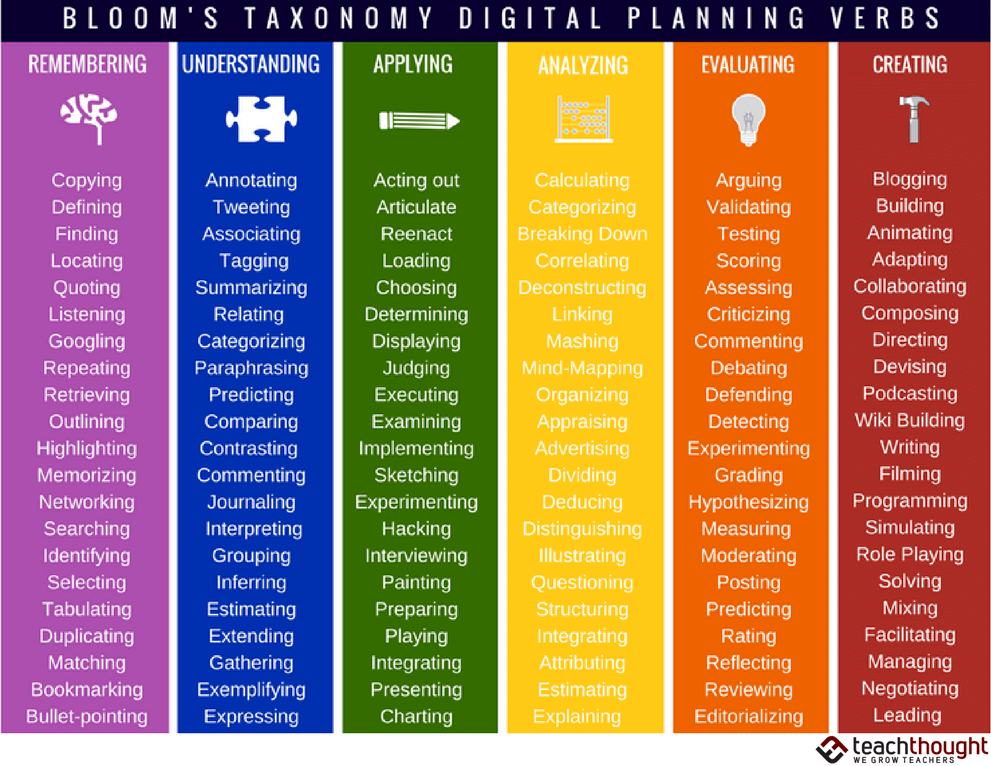 126 Digital Studying Verbs Primarily based on Bloom’s Taxonomy –