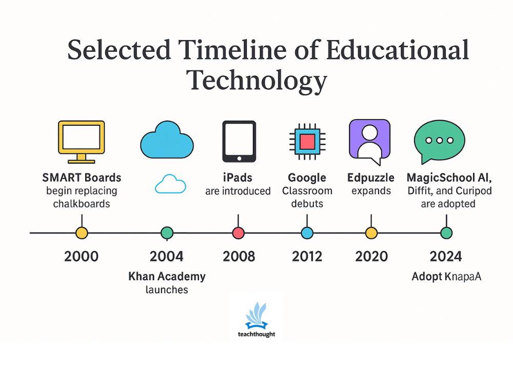 A Quick Historical past Of Training Expertise – TeachThought